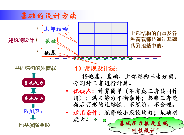 公路桥梁抗震设计原则资料下载-基础工程设计原则与规定（PPT，191页）