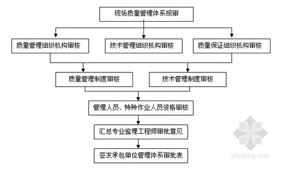 [安徽]大型污水处理厂监理大纲（236页 图表俱全）-承包单位现场管理体系审核工作程序及实施要点