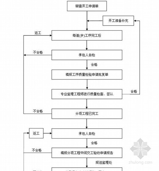 [湖南]国家高速公路工程施工监理大纲-质量监理程序 