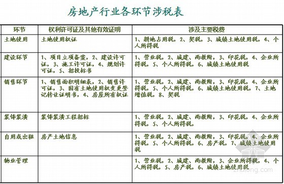 房地产行业营改增政策资料下载-“营改增”对房地产企业的影响及对策精讲(2015年4月)