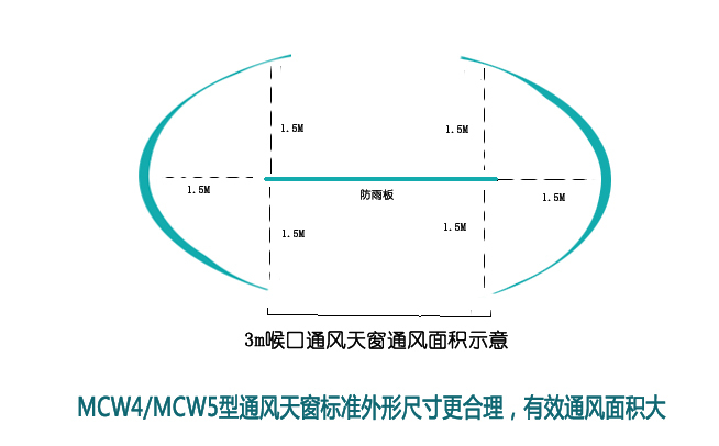 厂房通风排烟天窗资料下载-MCW4型通风天窗（压杆式）与MCW5型通风天窗（暗扣式）产品简介