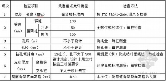 [山东]φ1.5m钻孔灌注桩基首件施工方案17页（摩擦桩 提升导管法）-钻孔灌注桩检查项目 