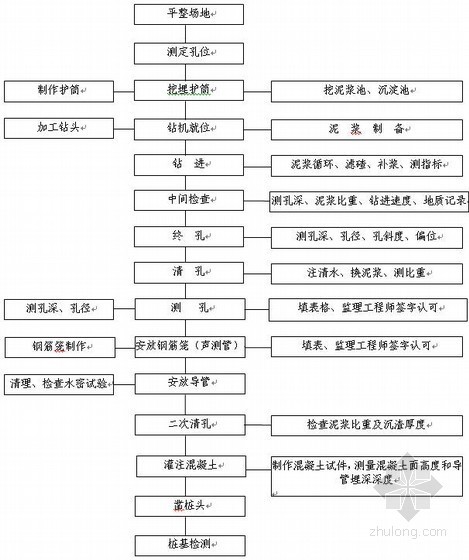 池施工技术方案资料下载-[江西]大桥工程基础施工技术方案