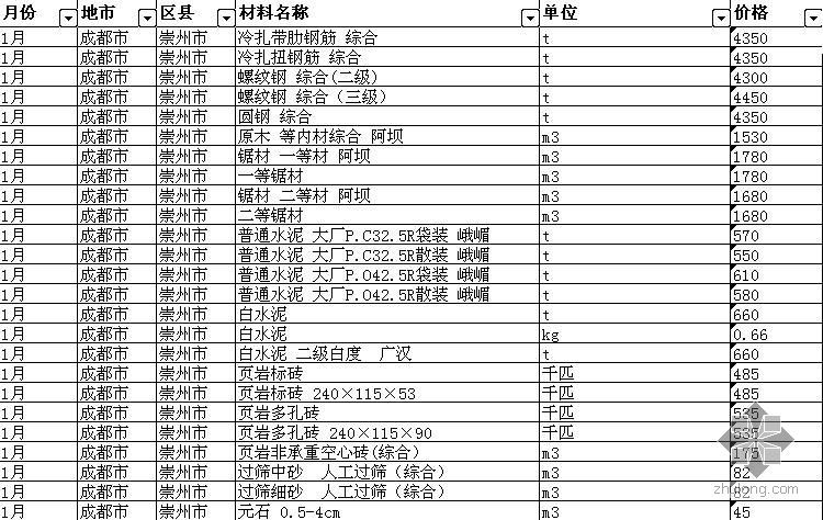 2015南充材料信息价资料下载-2009年1-5月四川省各地市（区县）材料信息价格汇总表