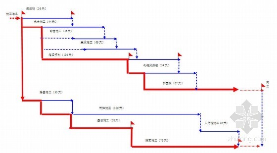 [黑龙江]农村土地整理项目配套道路等工程施工组织设计-施工进度网络图 