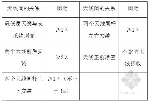 2014年弱电工程监理管理细则-天线安装间距满足的要求 