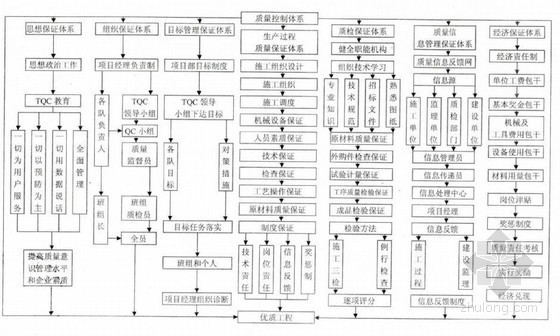 [甘肃]河道治理恢复与归束工程施工组织设计（2015年7月完工）-全面质量管理体系图 