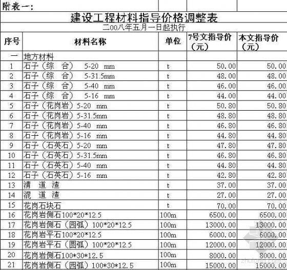 工程材料价格调整资料下载-苏州建设工程材料指导价格调整表（2008.5）