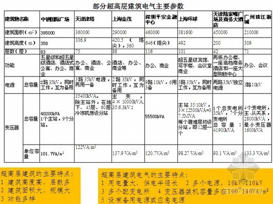 超高层建筑电气设计要点介绍PPT56页（众多知名超高层案例分析）- 