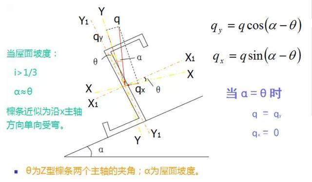 钢结构设计全面总结，钢结构檩条如何计算？