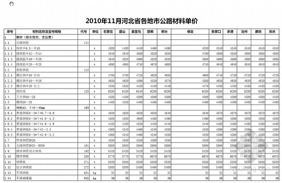 河北2011年造价信息资料下载-2010年11月河北省各地市公路材料价格信息