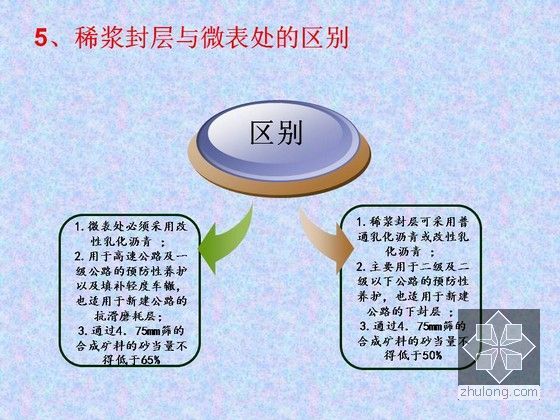 公路工程微表处及微表处修复车辙施工工艺解读46页（PPT 图文并茂）-稀浆封层与微表处的区别