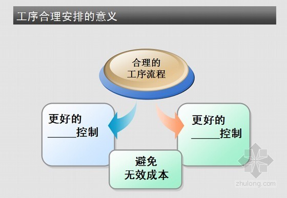 [标杆地产]房地产装修房项目施工工序流程管理(技术要求)-工序合理安排的意义 