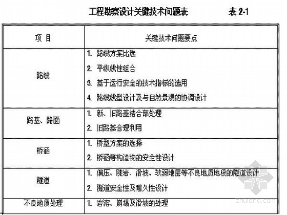广西二级公路图纸资料下载-广西二级公路技术建议书（含路、桥、遂）