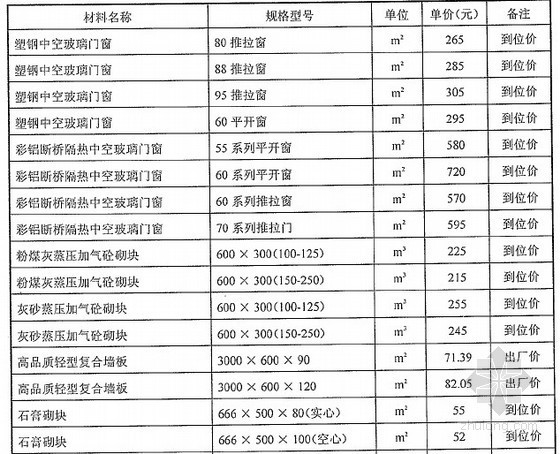 新型建筑材料资料下载-[武汉]2012年8月部分新型建筑材料市场指导价格