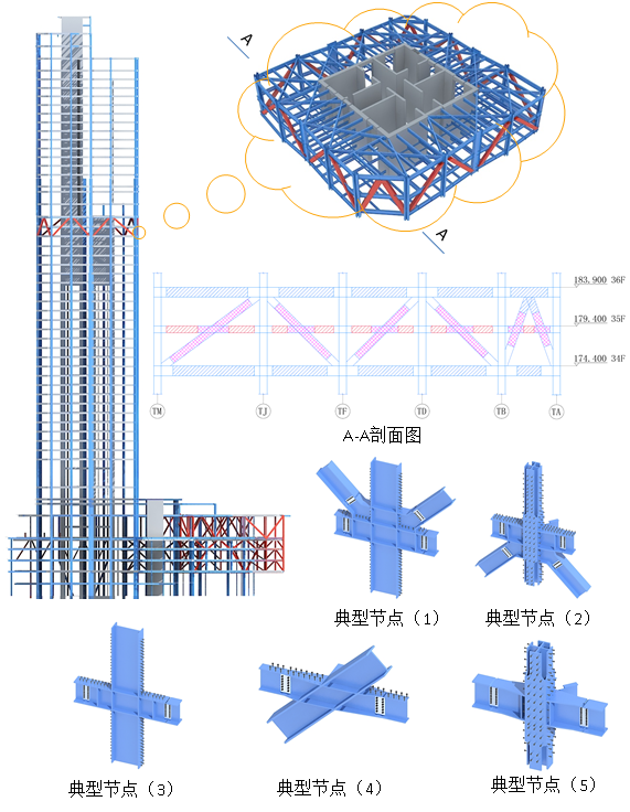 金融中心南塔钢结构工程施工方案（50页）-13桁架层概况