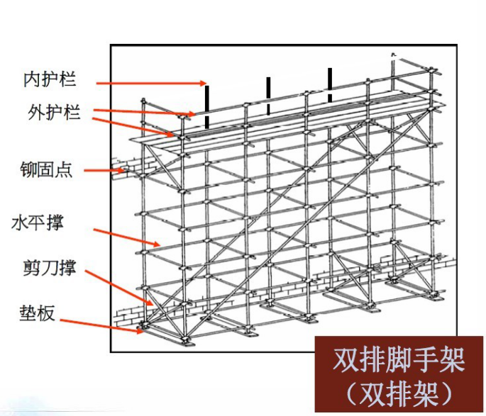 [全国]安全管理之工程施工脚手架安全（共93页）-双排脚手架