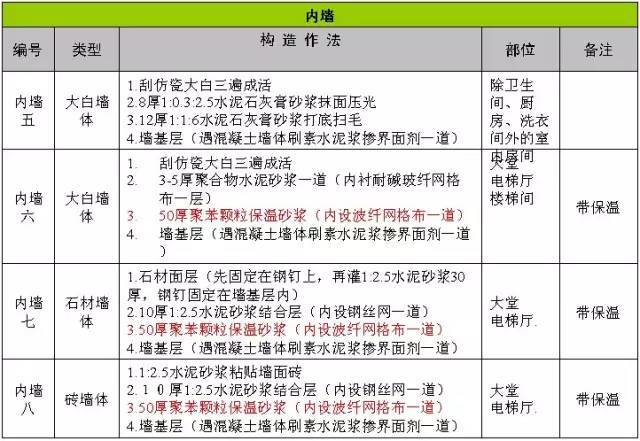 万科总结几十年的建筑施工做法，这么细致还有谁！_5