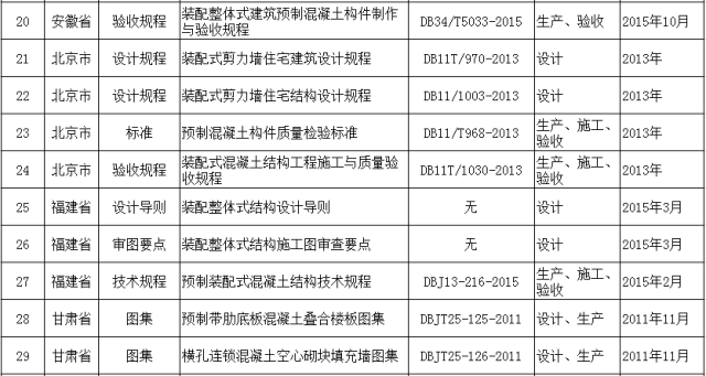 装配式建筑规范、图集名录及各地装配式建筑政策大梳理_6