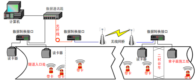 [山西]黄土湿陷区超前中管棚小导管CRD工法隧道实施性施工组织设计196页-工点施工人员自动登陆系统部署图