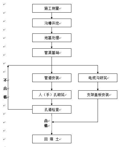 市政道路及排水工程施工组织设计_3