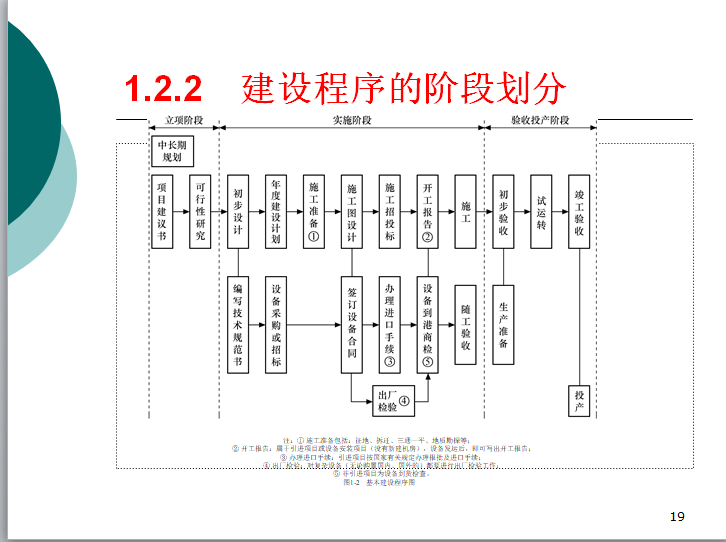 通信工程概预算-第1章-建设项目管理与工程造价-建设程序的阶段划分