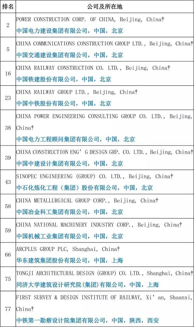 全国500强企业名单资料下载-20家中国企业上榜！ENR2016年度全球150强工程设计企业榜单