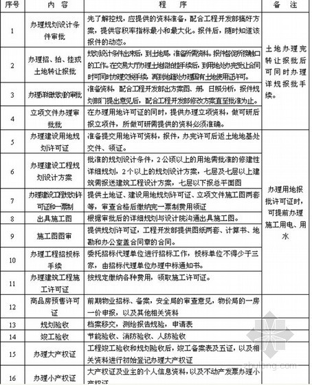 房地产开发公司全套管理制度（181页 编制详细）-手续办理流程 