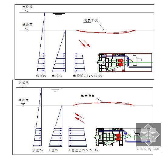 [郑州]下穿市政道路大刀盘土压平衡顶管施工方案（99页 DN3200顶管）-土压力平衡原理图