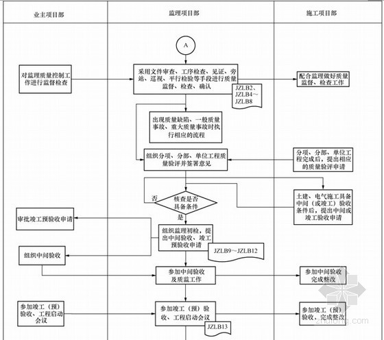 变电站电气设备安装监理细则（流程图）-工程质量控制流程 