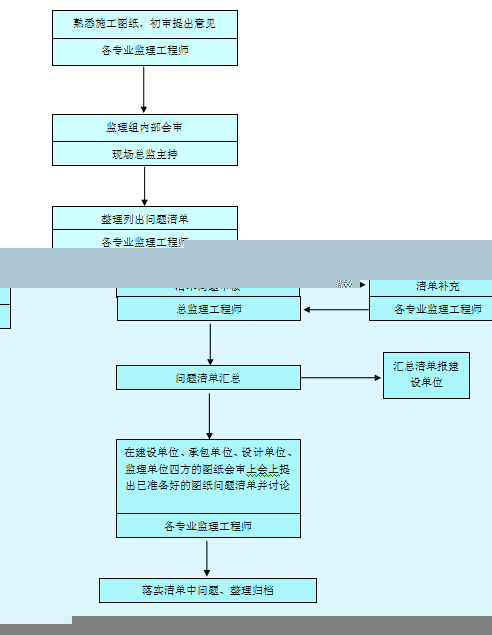 [四川]科研试验大楼工程监理大纲（600余页）-四、 图纸会审程序