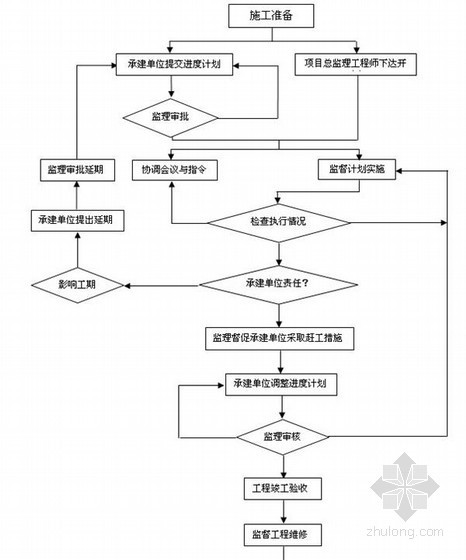 文档信息管理制度资料下载-信息系统工程监理工作手册