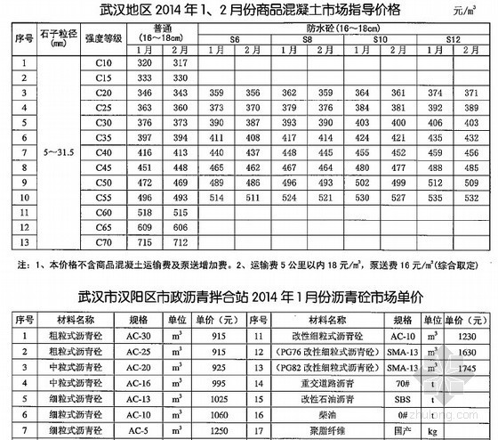 商品混凝土资料下载-[武汉]2014年1-2月商品混凝土、沥青混凝土市场价