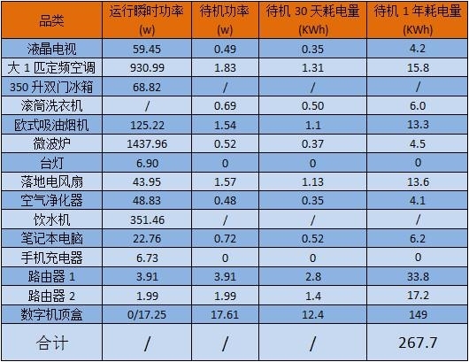 家用电器待机时谁最耗电？实测：结果惊人