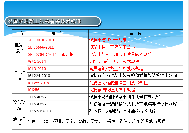 装配式框架结构体系（PPT，44张）_3