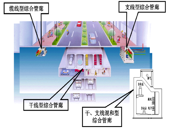 支线综合管廊cad资料下载-城市综合管廊新规范解读案例分析