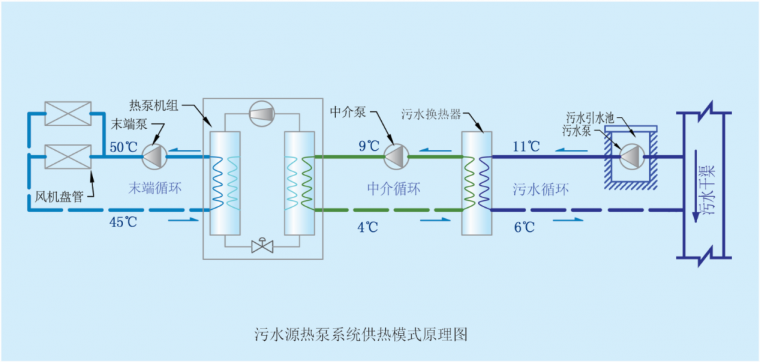 蒸发冷却热泵资料下载-污水源热泵系统的性能评价