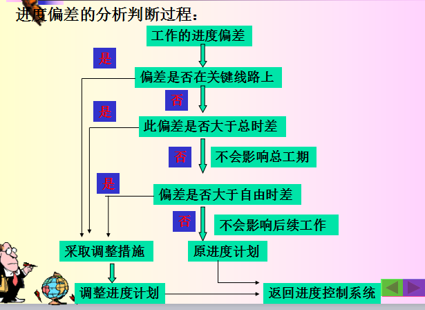 施工进度计划时间计算资料下载-[全国]园林工程施工进度控制（共30页）