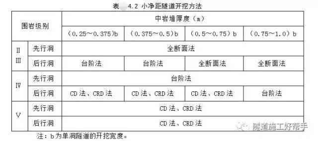 cd法隧道开挖资料下载-小净距隧道开挖方法及注意事项