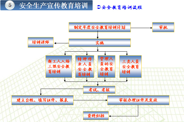 知名企业安全生产管理手册解读（图文并茂）-安全教育培训流程