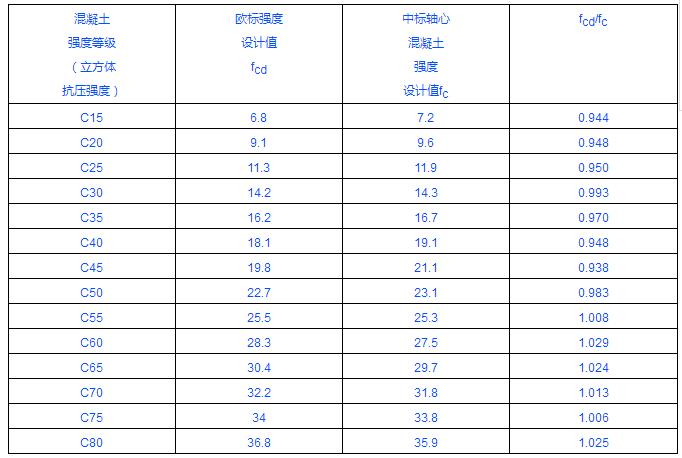 2004混凝土规范资料下载-欧标设计远不远中欧标准混凝土抗压强度设计值对比