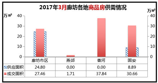 从房价来看，2017年以来环京房价出现较大波动。3月以来燕郊商品房成交价格明显走低。