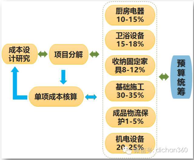 精装管控方案资料下载-干货▪集团全过程、多维度精装修成本管控！值得学习