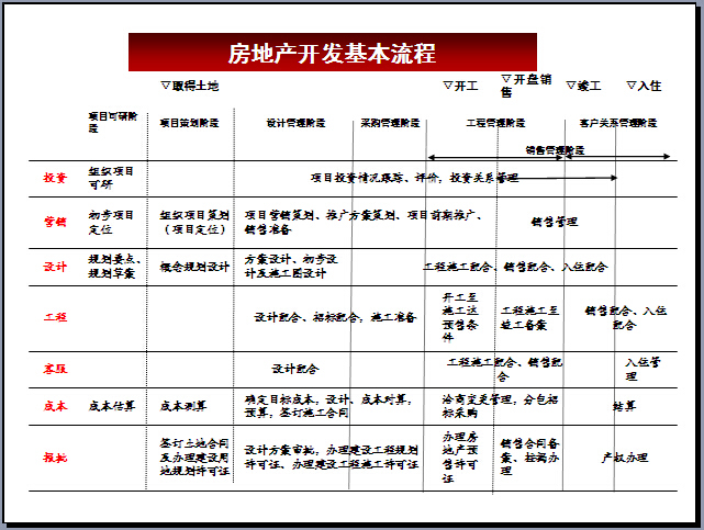 房地产项目开发流程图资料下载-房地产项目开发业务流程精讲413页（图表丰富）