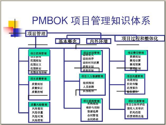 房地产行业项目管理知识大全（193页，案例分析）-PMBOK项目管理知识体系