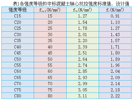 混凝土指数资料下载-美国和中国标准混凝土轴心抗拉强度比较