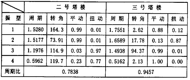 多塔大底盘结构中的分析与设计探讨_2