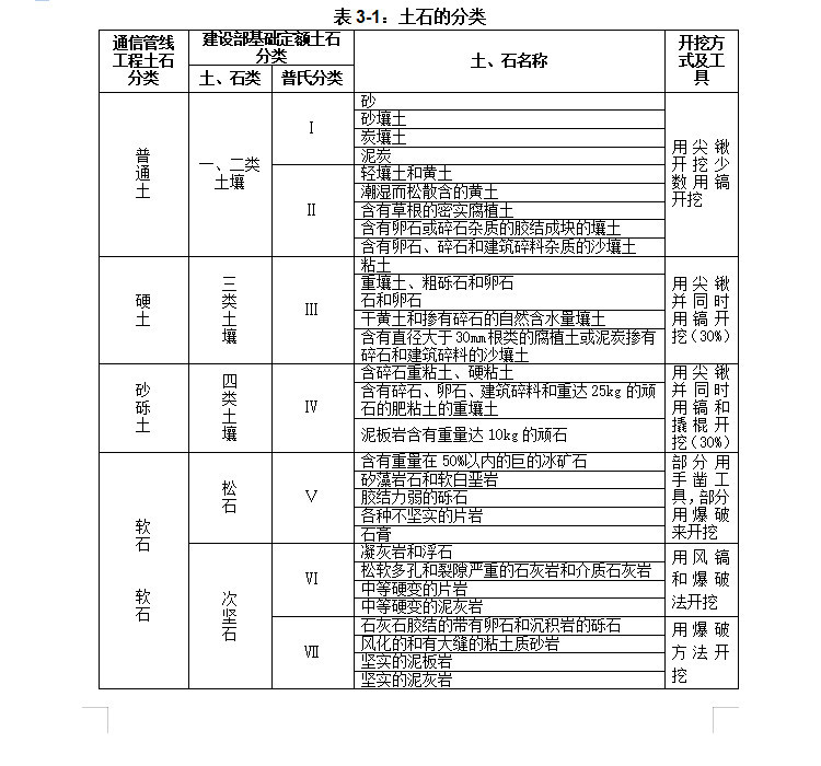 通信管道工程定额解读（12页）-土石分类