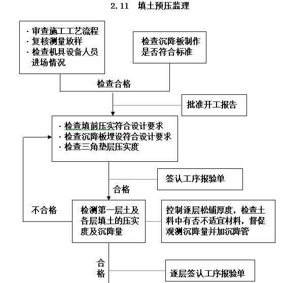 公路工程监理工作程序框图大全（word）-填土预压监理