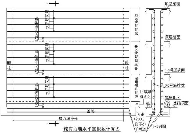 剪力墙平法施工图（PPT，88页）-水平分布筋的布置